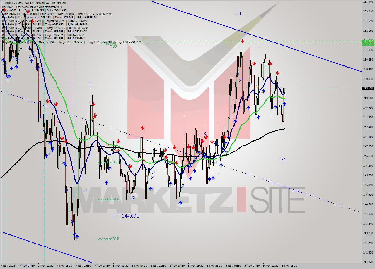 BNBUSD M15 Signal