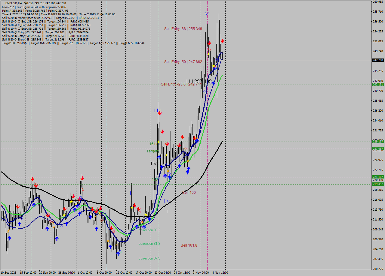 BNBUSD MultiTimeframe analysis at date 2023.11.11 04:19