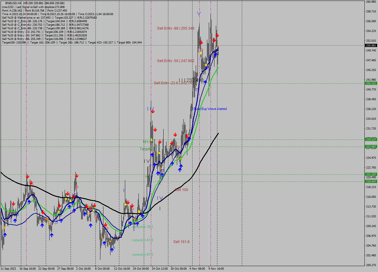 BNBUSD MultiTimeframe analysis at date 2023.11.12 09:40