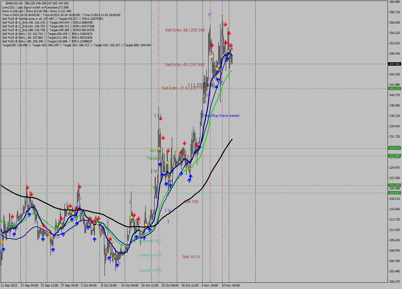 BNBUSD MultiTimeframe analysis at date 2023.11.12 21:30