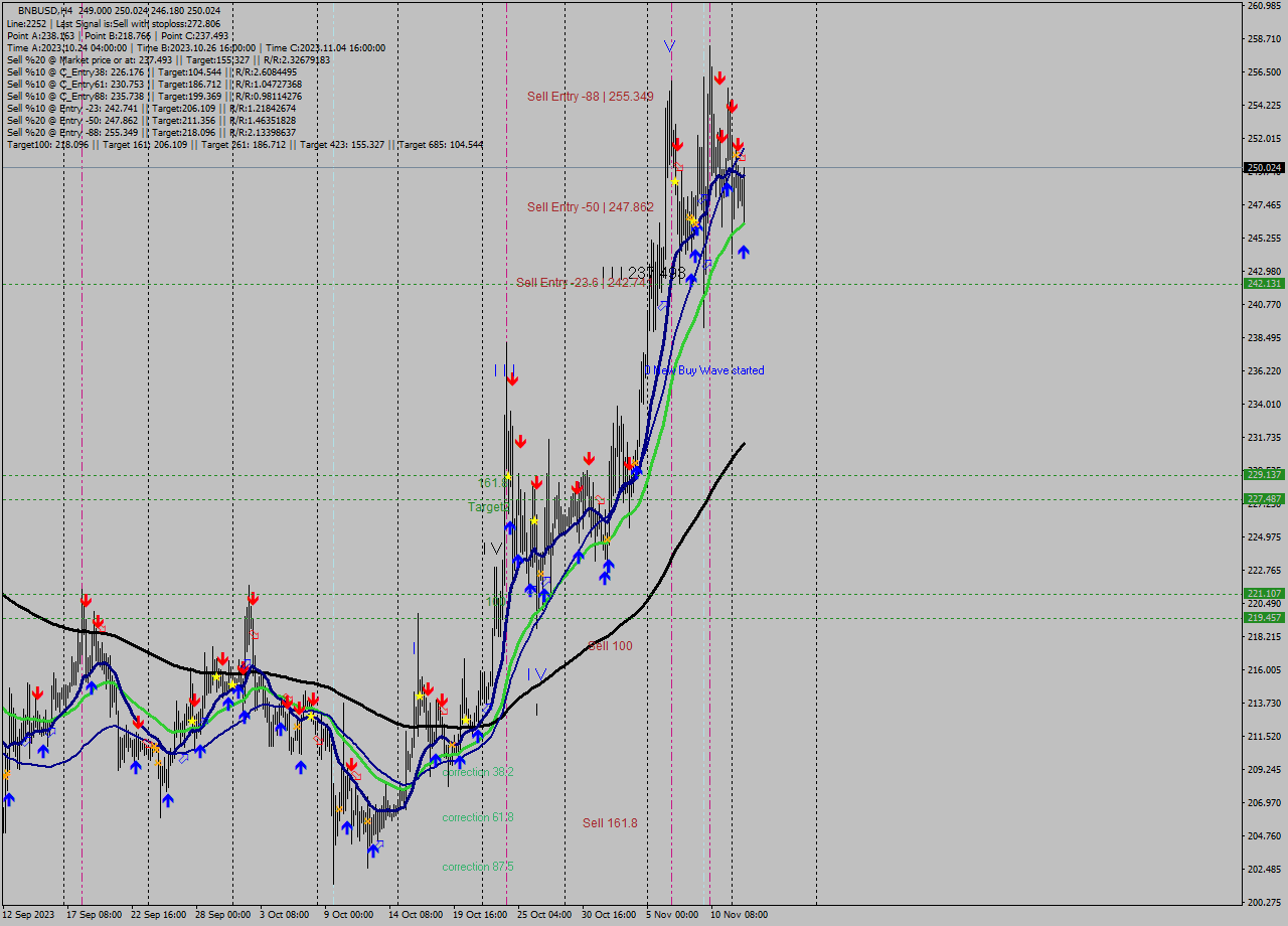 BNBUSD MultiTimeframe analysis at date 2023.11.13 03:17