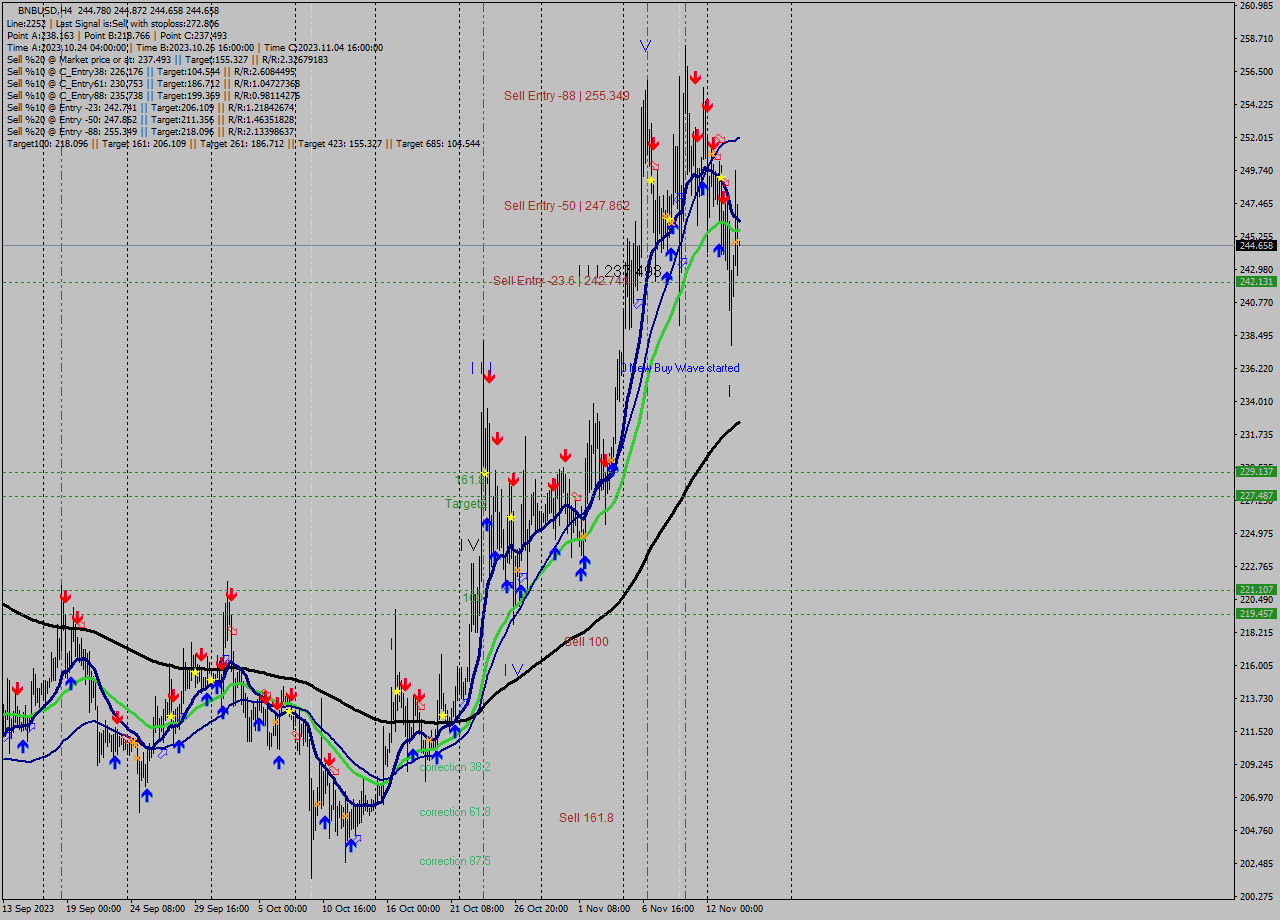 BNBUSD MultiTimeframe analysis at date 2023.11.13 04:03