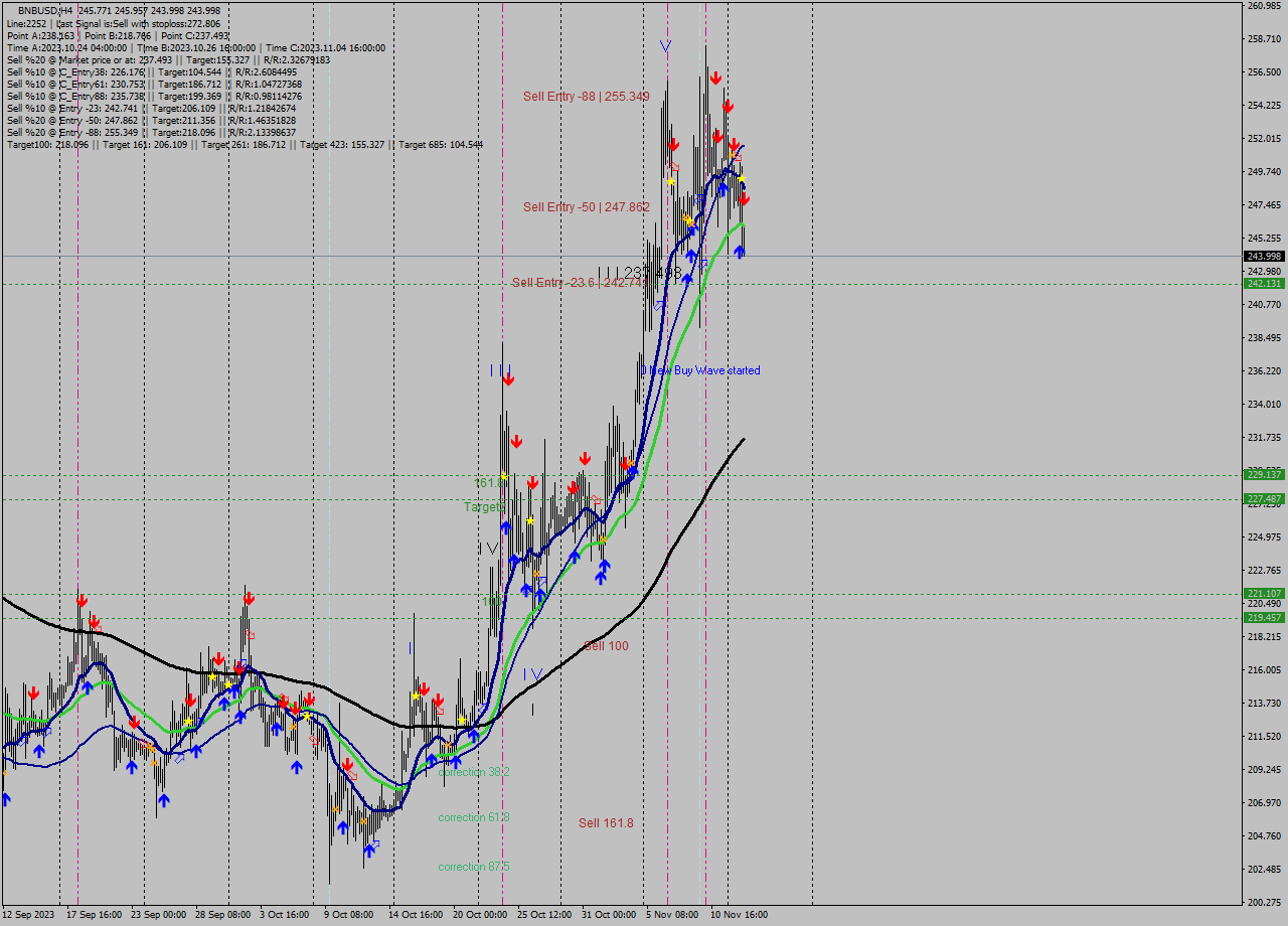 BNBUSD MultiTimeframe analysis at date 2023.11.13 08:36