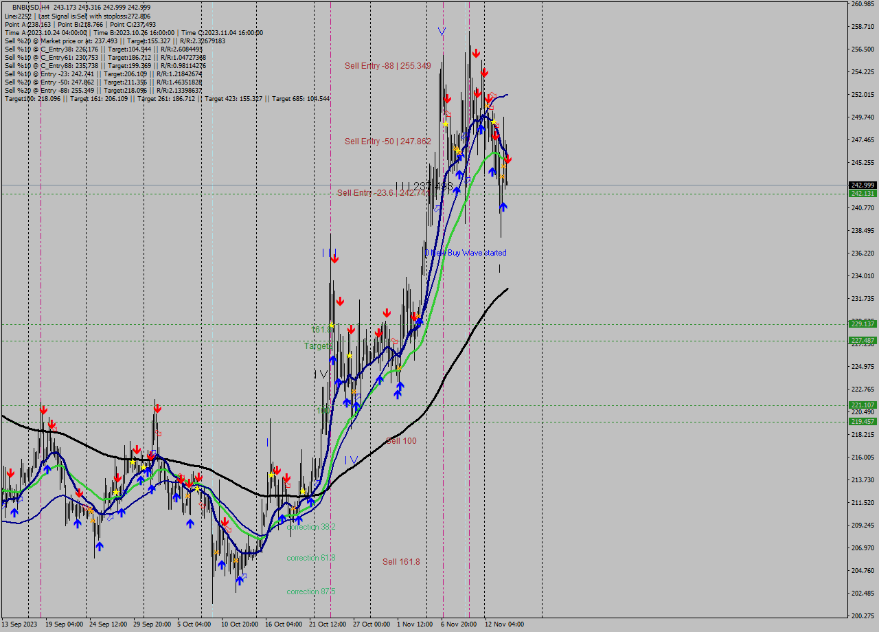 BNBUSD MultiTimeframe analysis at date 2023.11.14 20:02