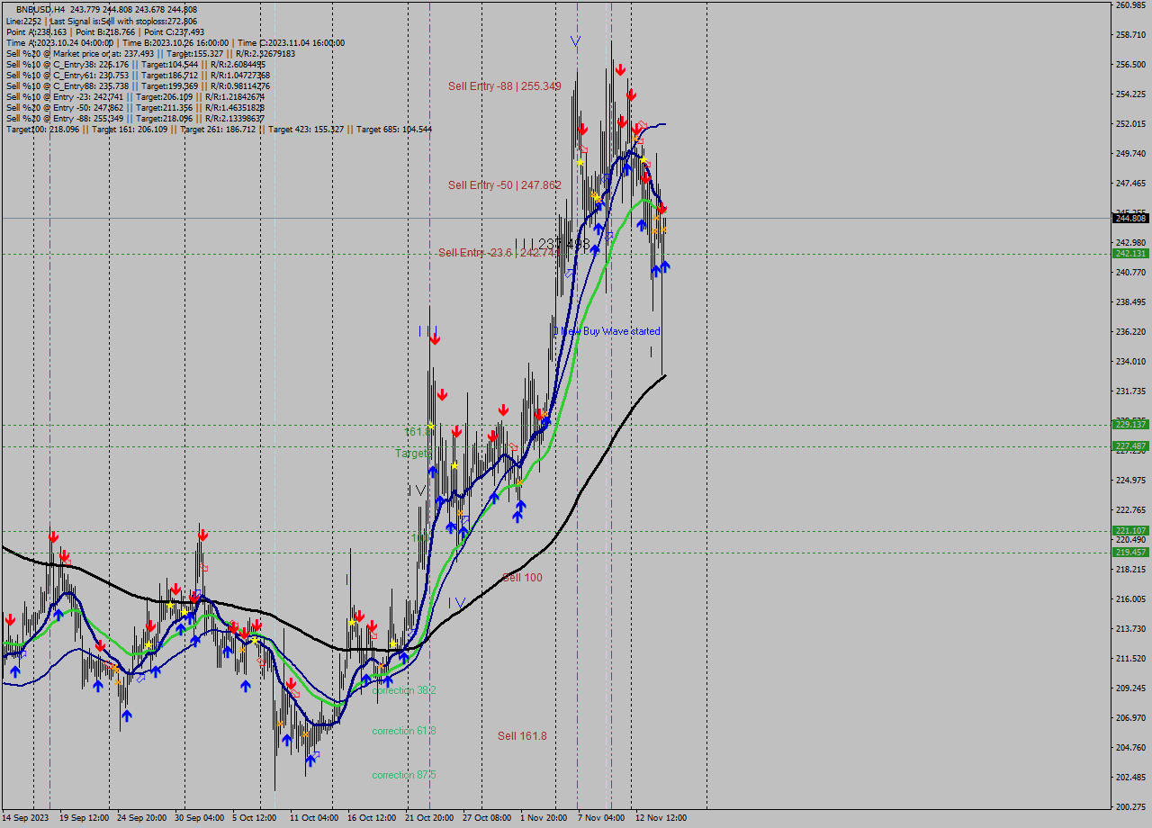 BNBUSD MultiTimeframe analysis at date 2023.11.15 04:16