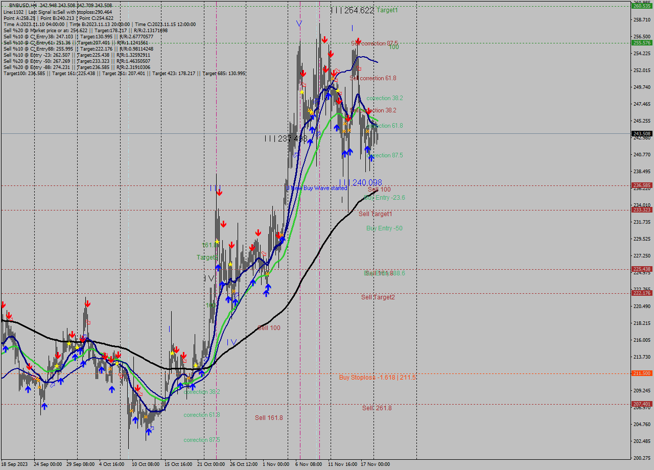 BNBUSD MultiTimeframe analysis at date 2023.11.18 01:05