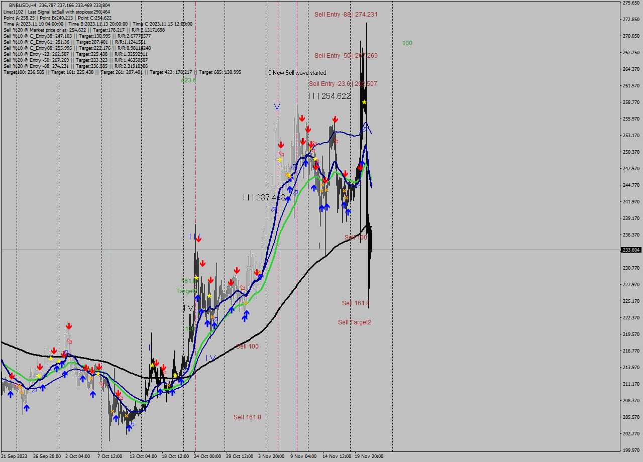 BNBUSD MultiTimeframe analysis at date 2023.11.18 17:10