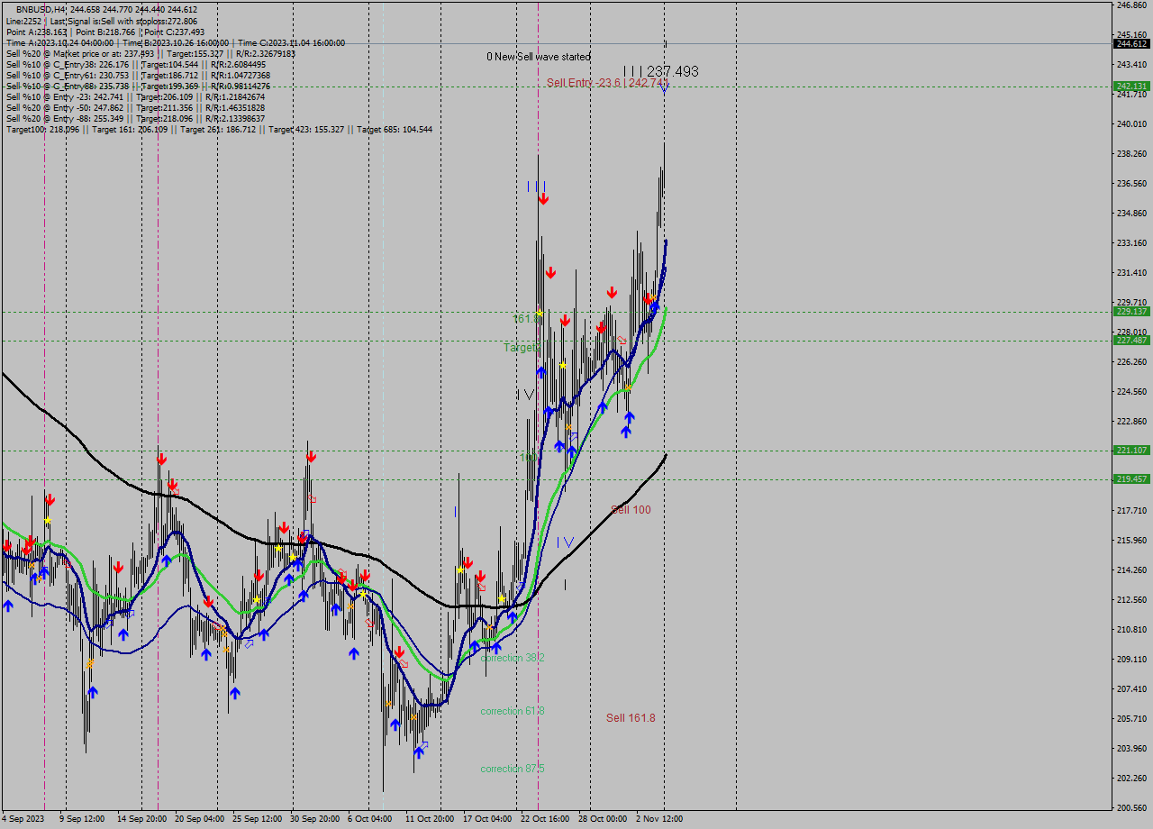 BNBUSD MultiTimeframe analysis at date 2023.11.01 05:31