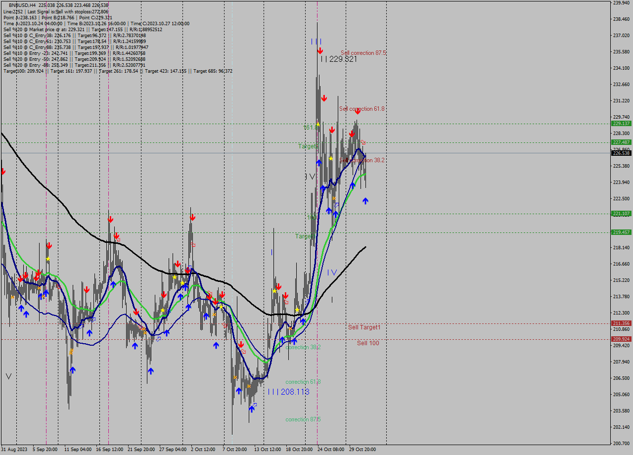 BNBUSD MultiTimeframe analysis at date 2023.11.01 15:21
