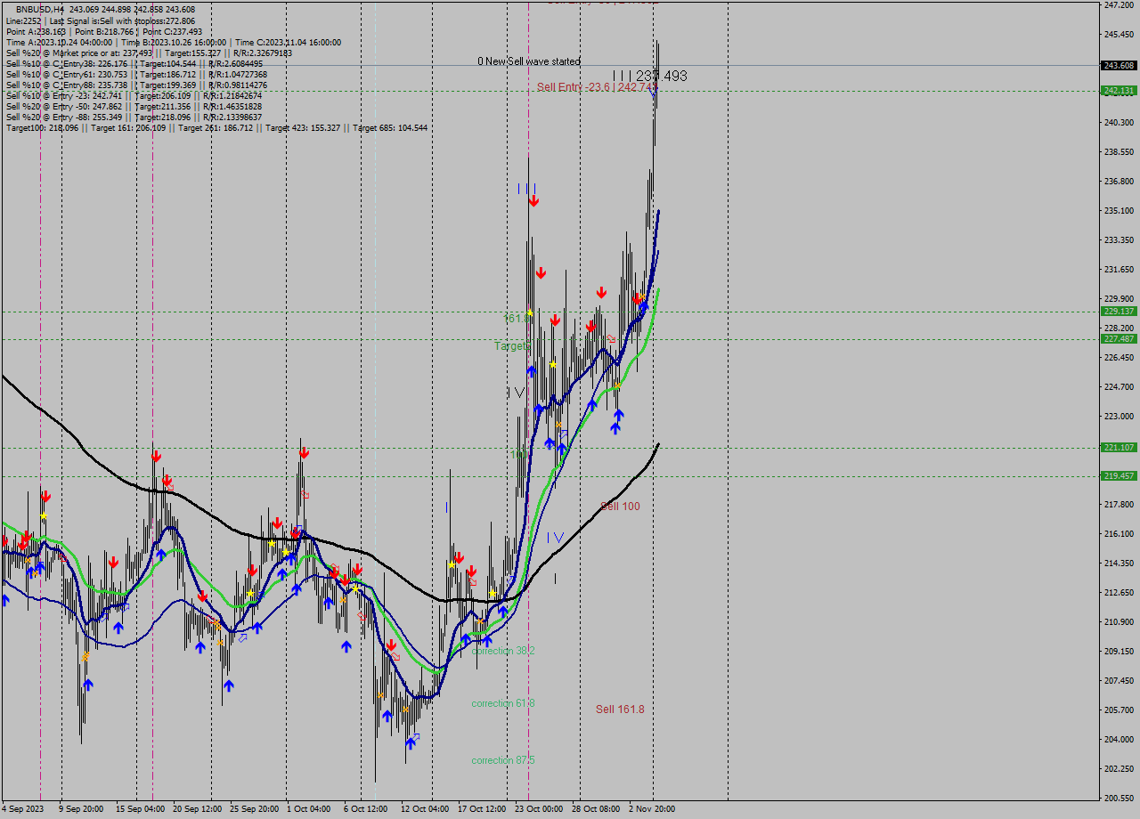 BNBUSD MultiTimeframe analysis at date 2023.11.01 20:19