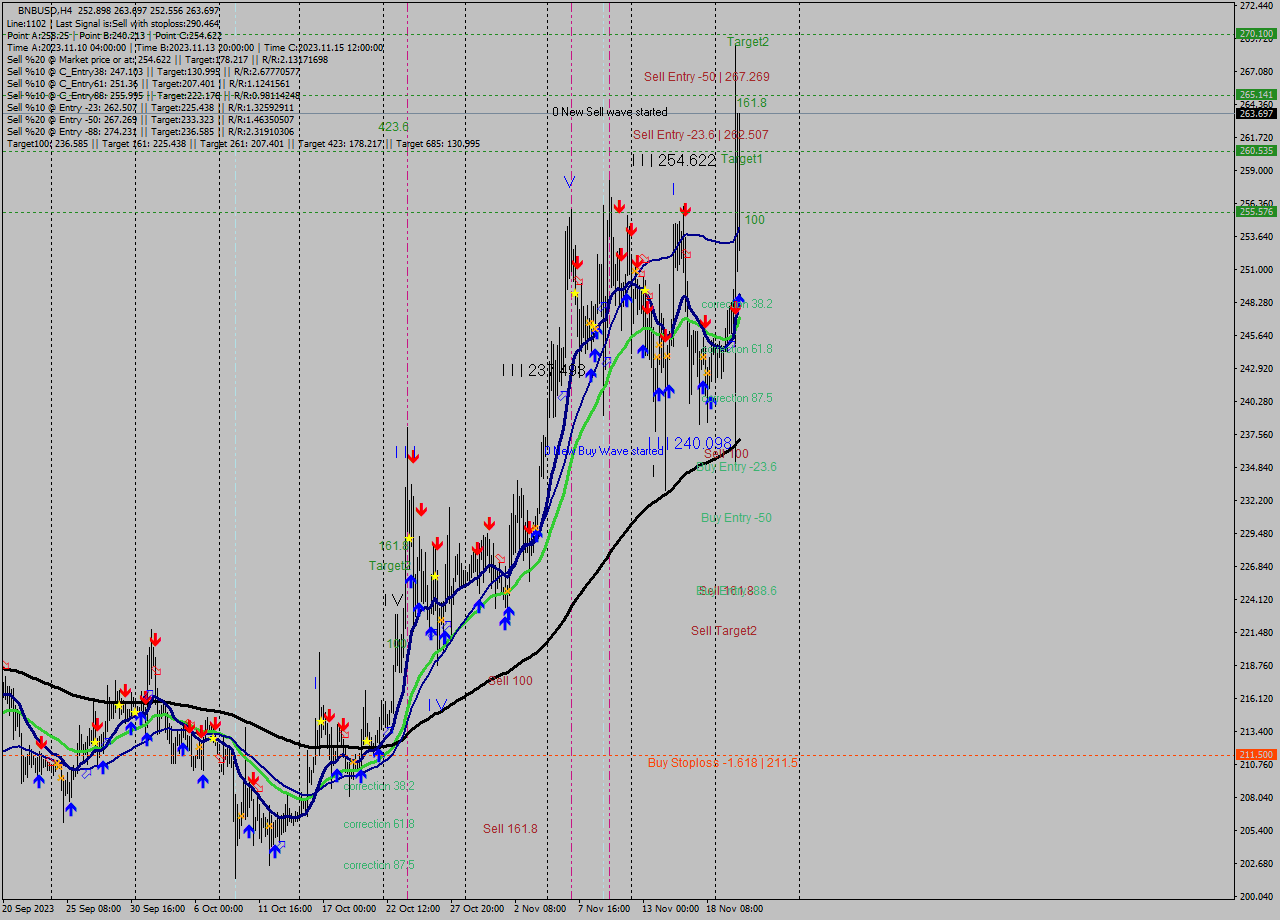BNBUSD MultiTimeframe analysis at date 2023.11.21 03:05