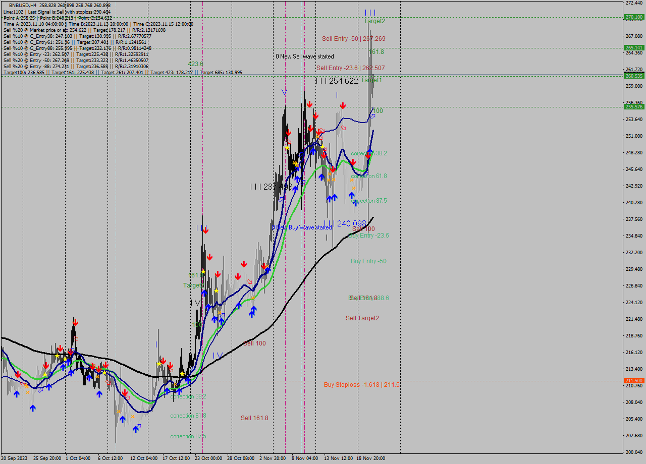 BNBUSD MultiTimeframe analysis at date 2023.11.21 12:53
