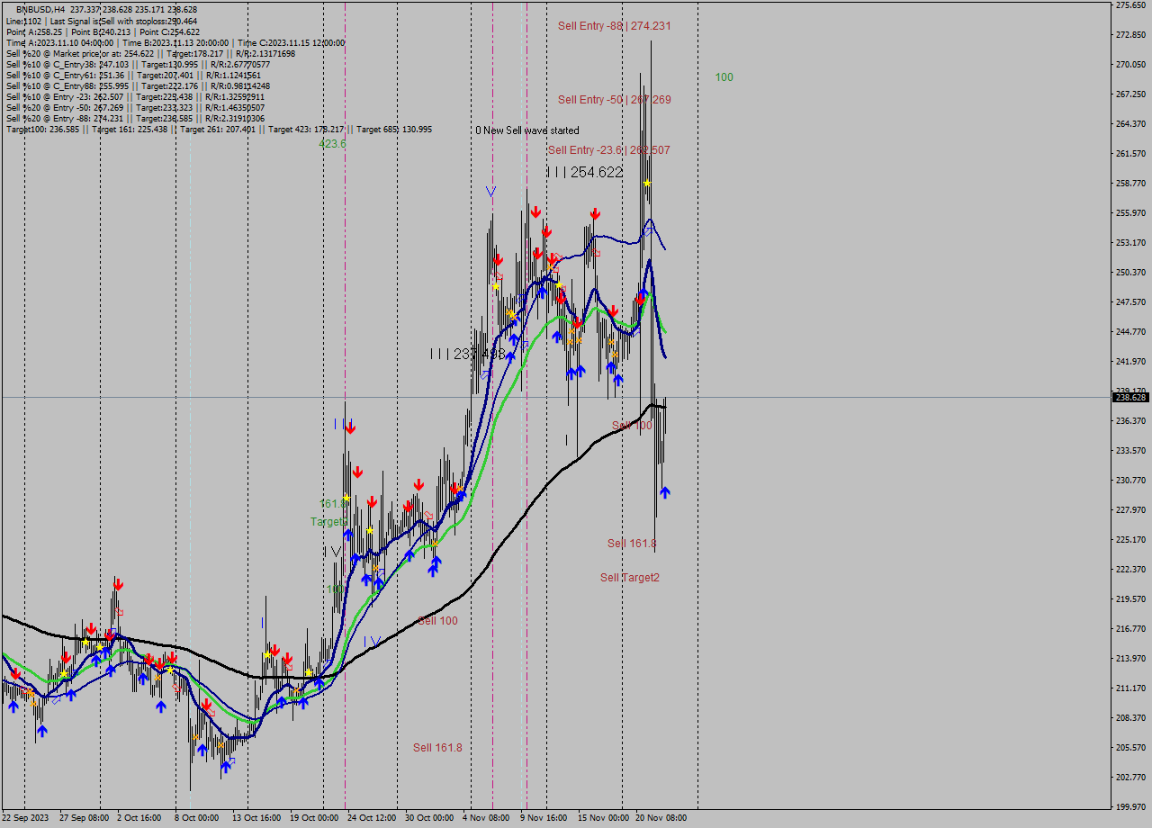 BNBUSD MultiTimeframe analysis at date 2023.11.23 03:28