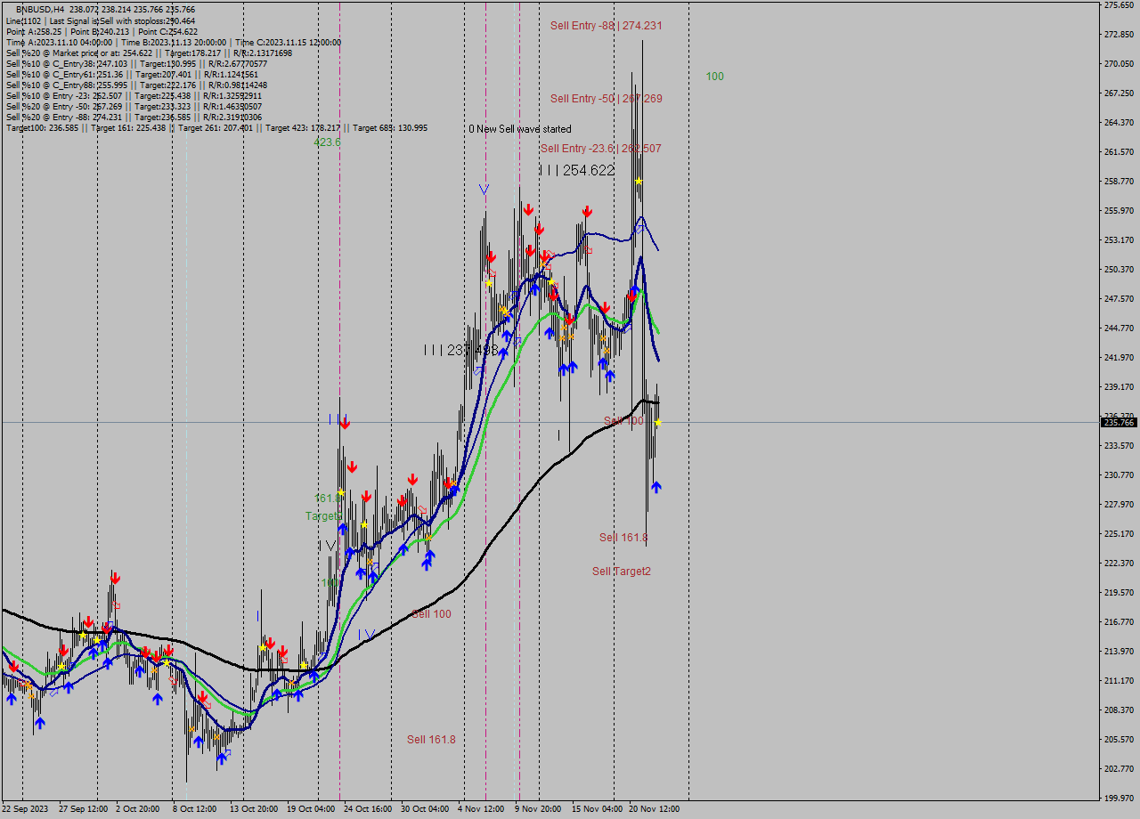 BNBUSD MultiTimeframe analysis at date 2023.11.23 05:56