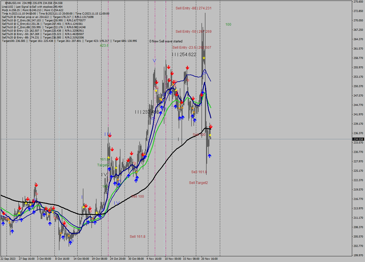 BNBUSD MultiTimeframe analysis at date 2023.11.23 08:06