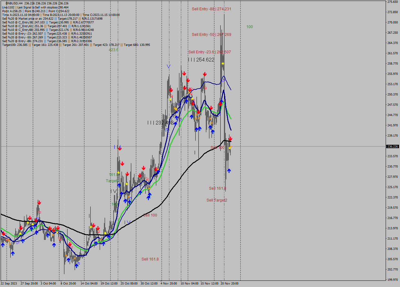 BNBUSD MultiTimeframe analysis at date 2023.11.23 12:00