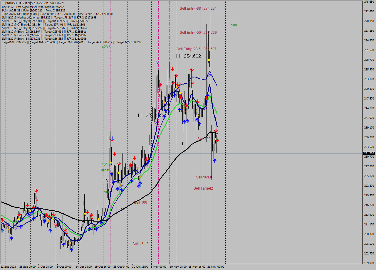 BNBUSD MultiTimeframe analysis at date 2023.11.23 17:20