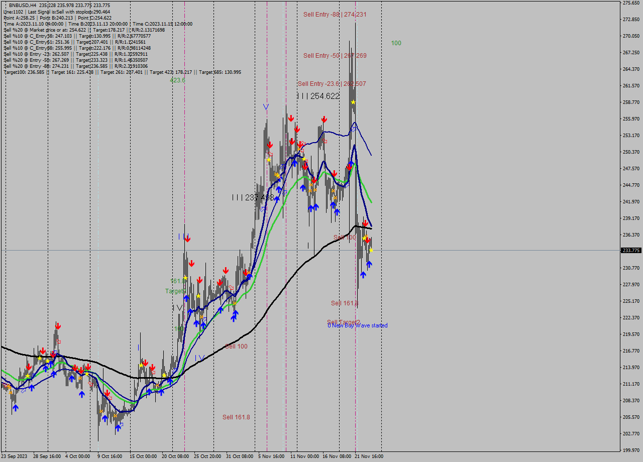 BNBUSD MultiTimeframe analysis at date 2023.11.24 11:04