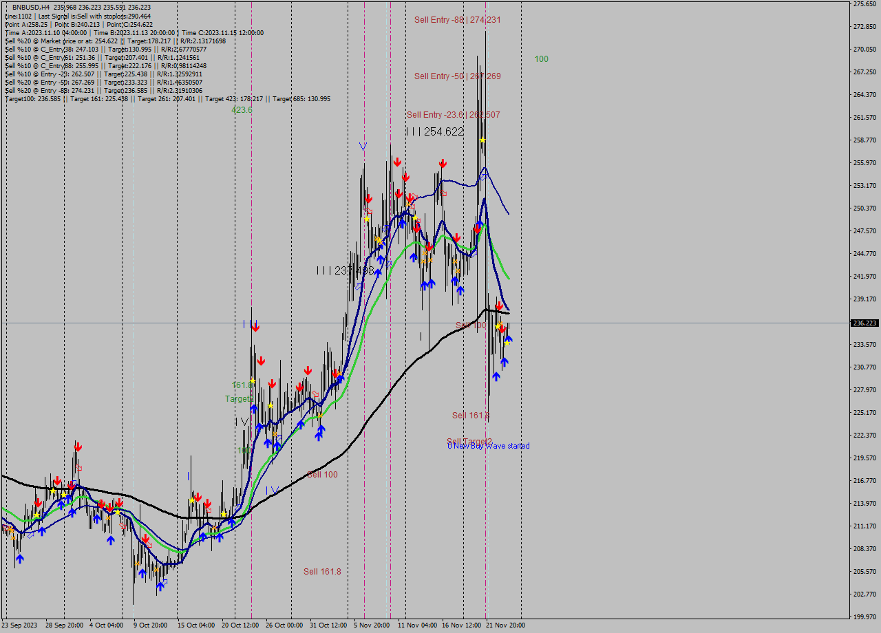 BNBUSD MultiTimeframe analysis at date 2023.11.24 12:23