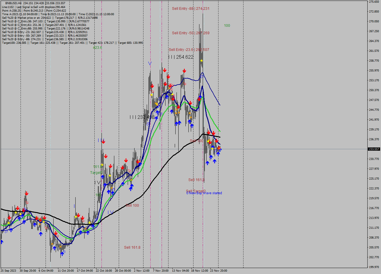 BNBUSD MultiTimeframe analysis at date 2023.11.24 18:55