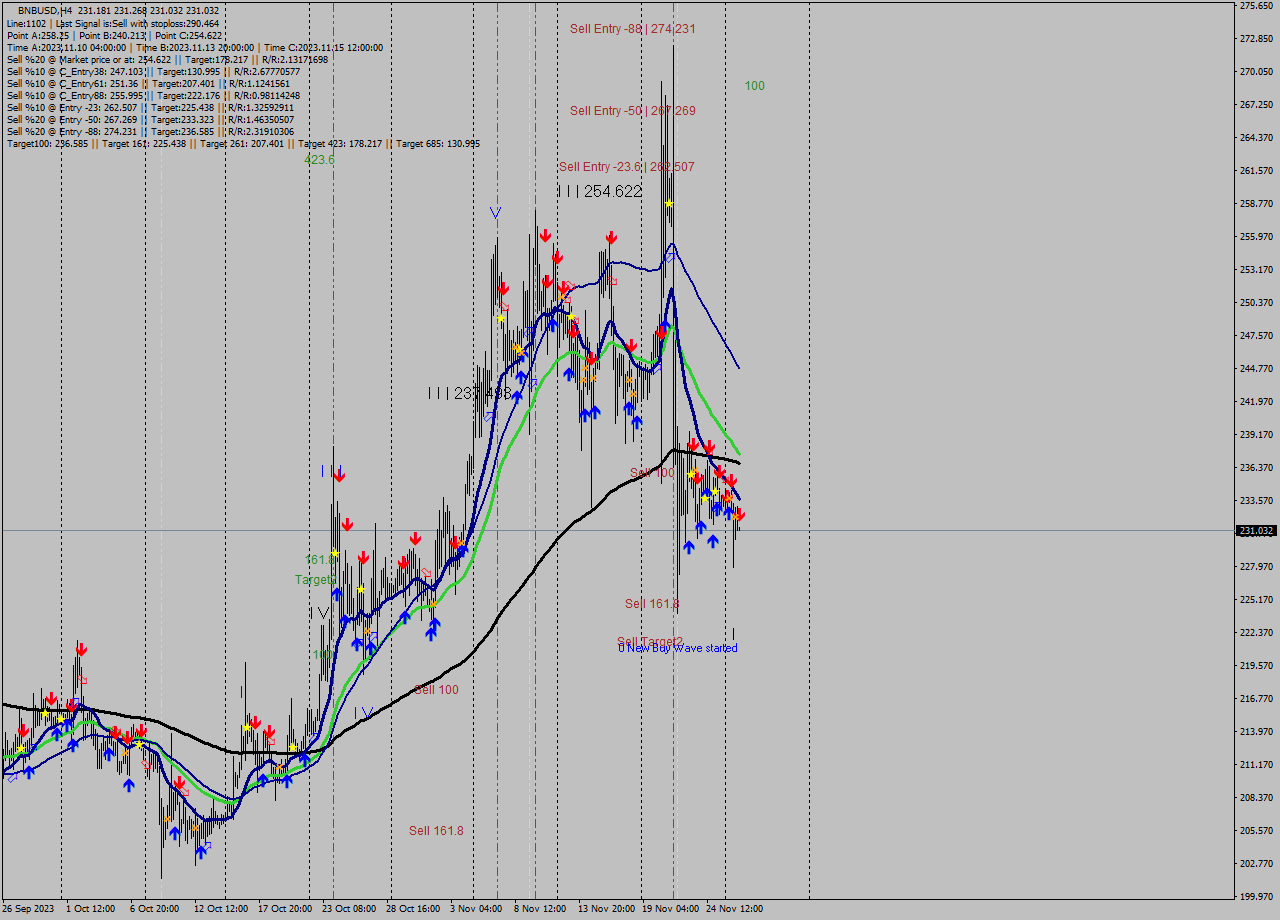 BNBUSD MultiTimeframe analysis at date 2023.11.27 04:02