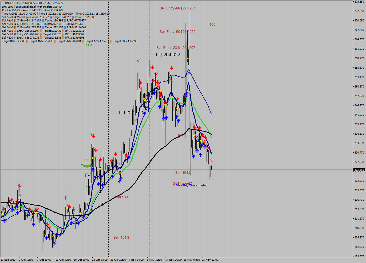 BNBUSD MultiTimeframe analysis at date 2023.11.28 04:11