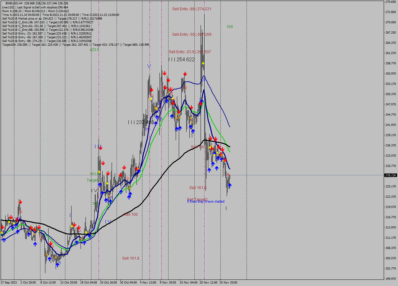 BNBUSD MultiTimeframe analysis at date 2023.11.28 13:17