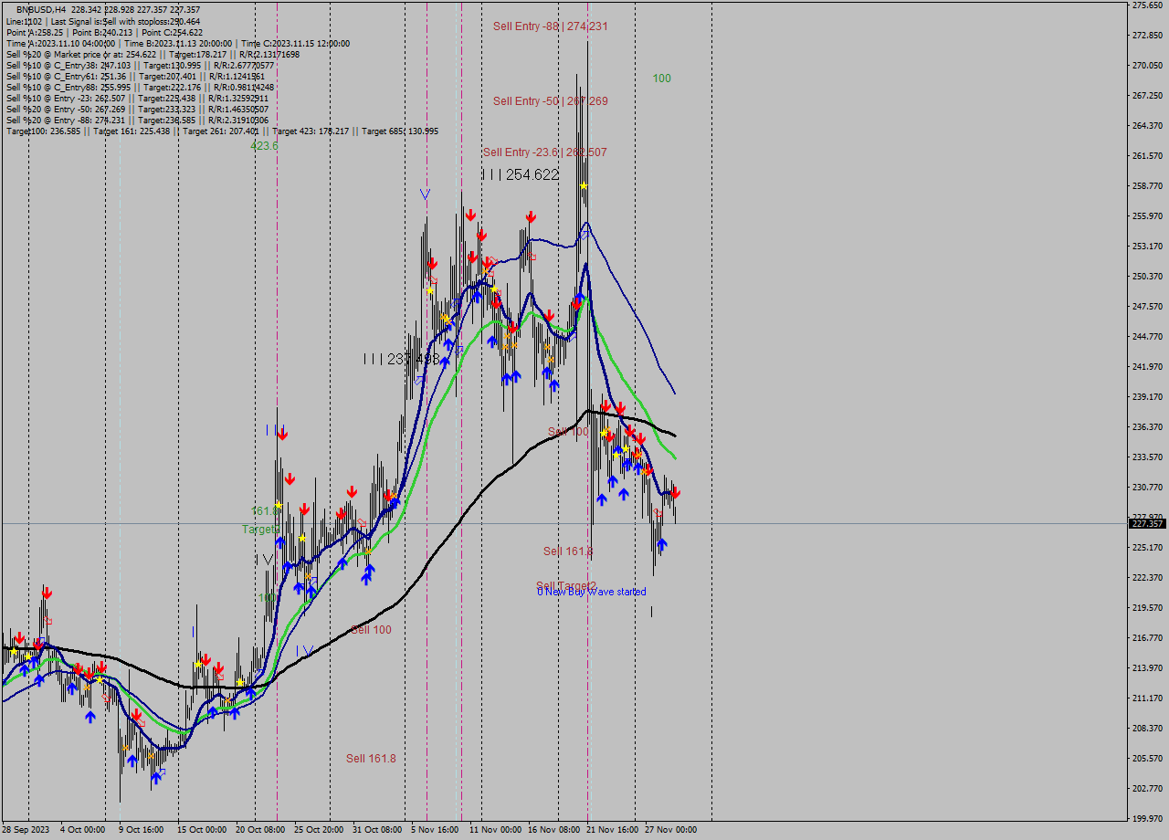BNBUSD MultiTimeframe analysis at date 2023.11.29 16:48