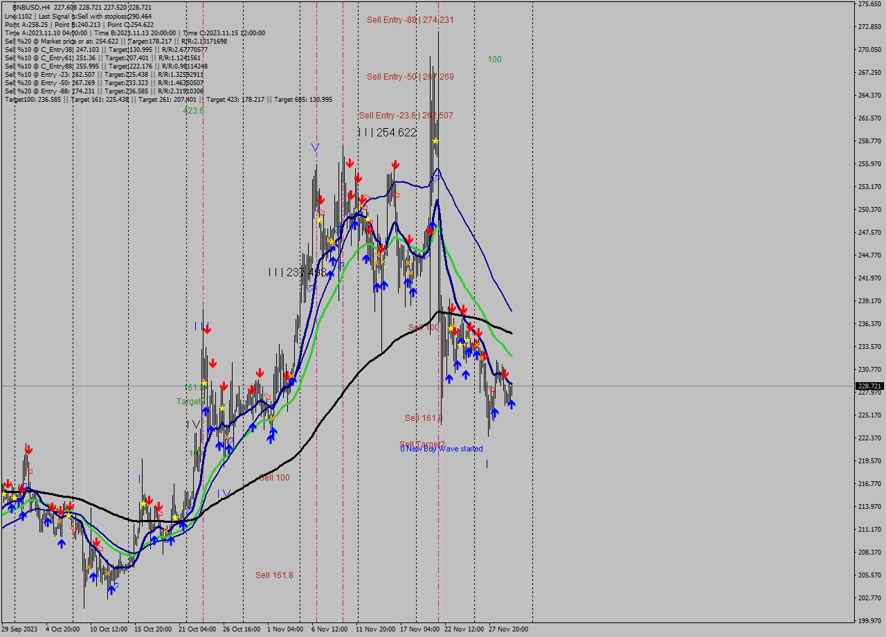 BNBUSD MultiTimeframe analysis at date 2023.11.30 13:48