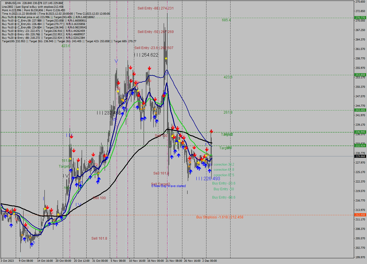 BNBUSD MultiTimeframe analysis at date 2023.11.30 16:00