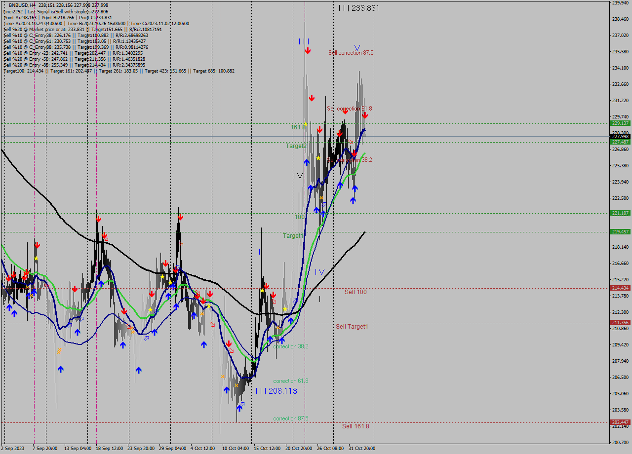 BNBUSD MultiTimeframe analysis at date 2023.11.03 12:00