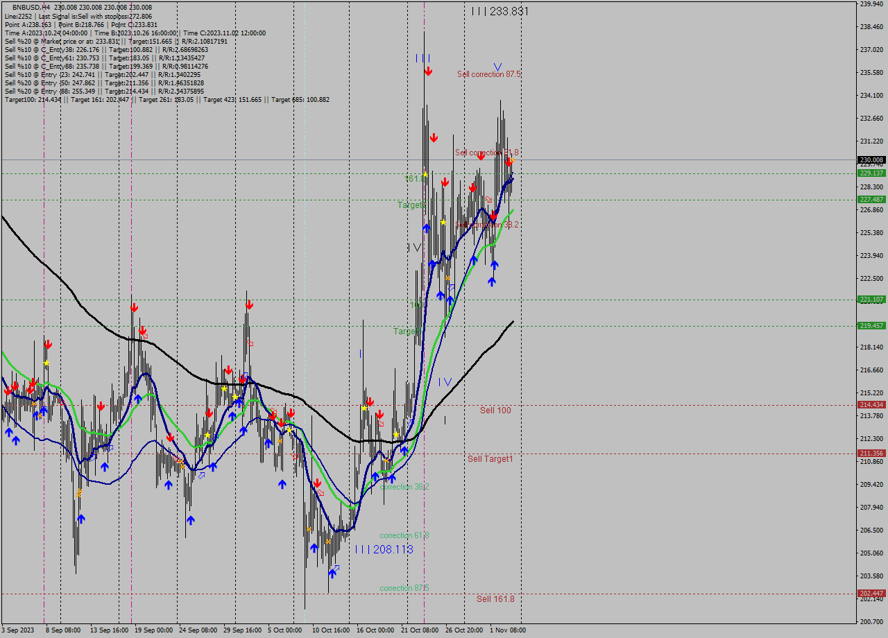 BNBUSD MultiTimeframe analysis at date 2023.11.04 00:00