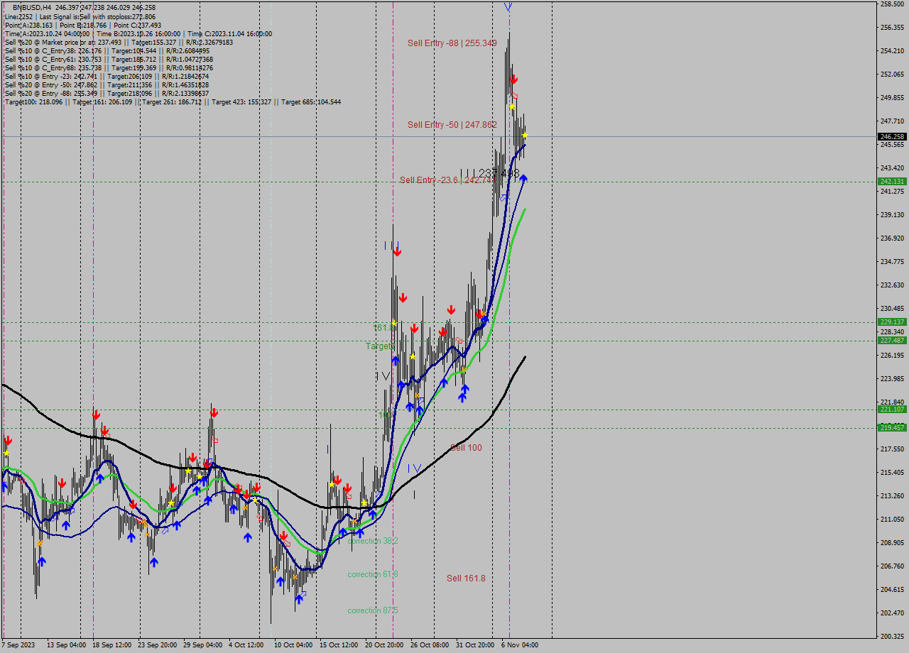 BNBUSD MultiTimeframe analysis at date 2023.11.07 17:21