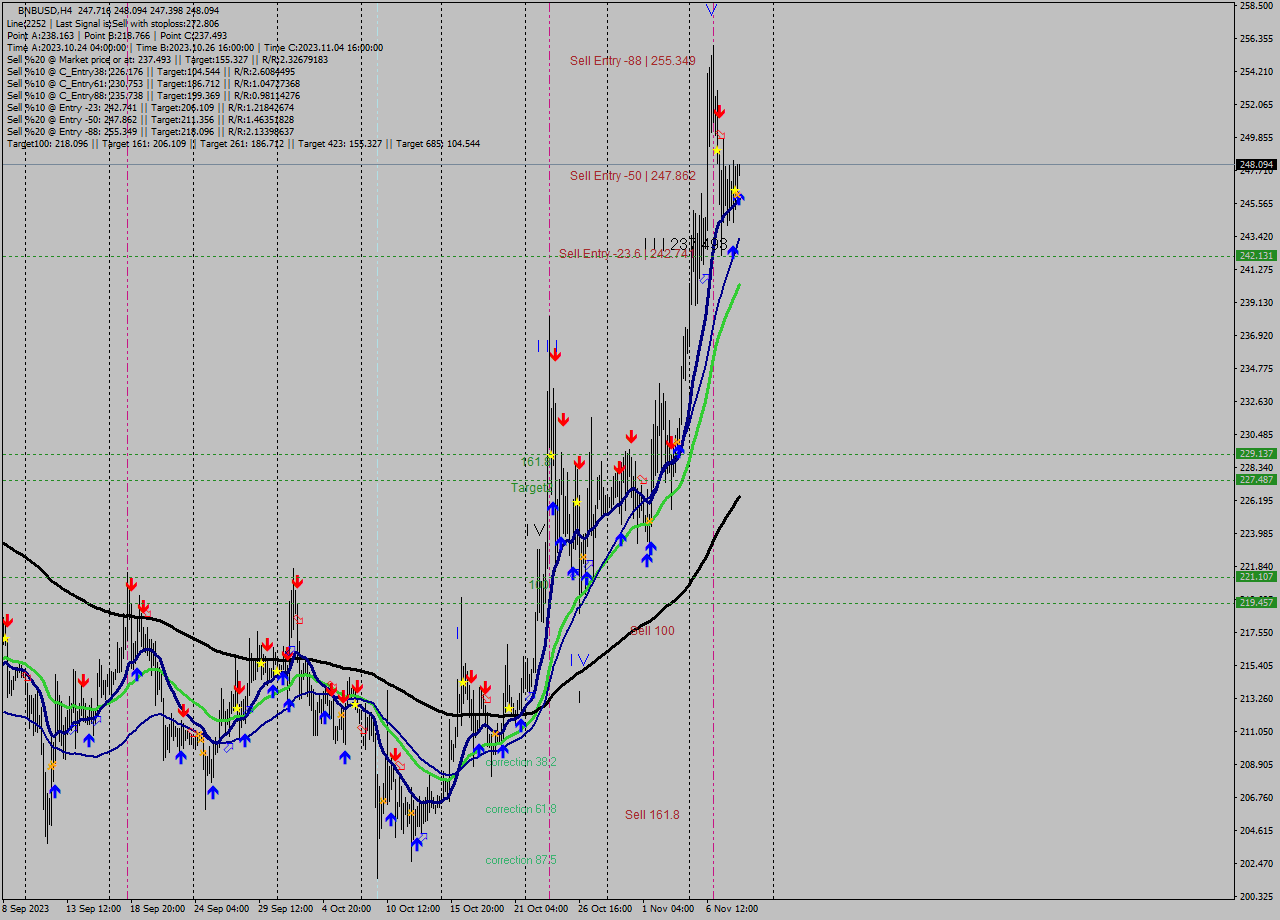 BNBUSD MultiTimeframe analysis at date 2023.11.09 04:09