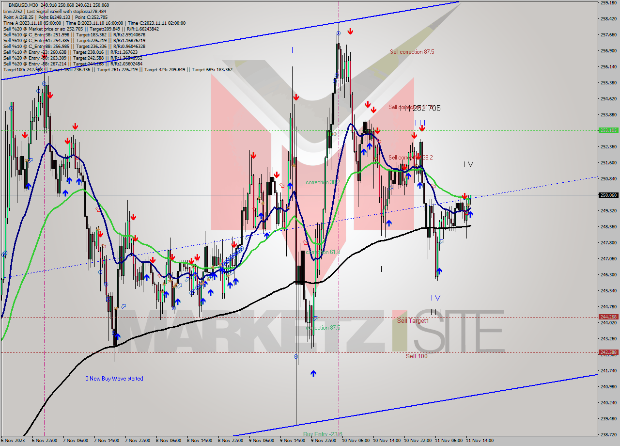 BNBUSD M30 Analysis BNBUSD M30 Signal