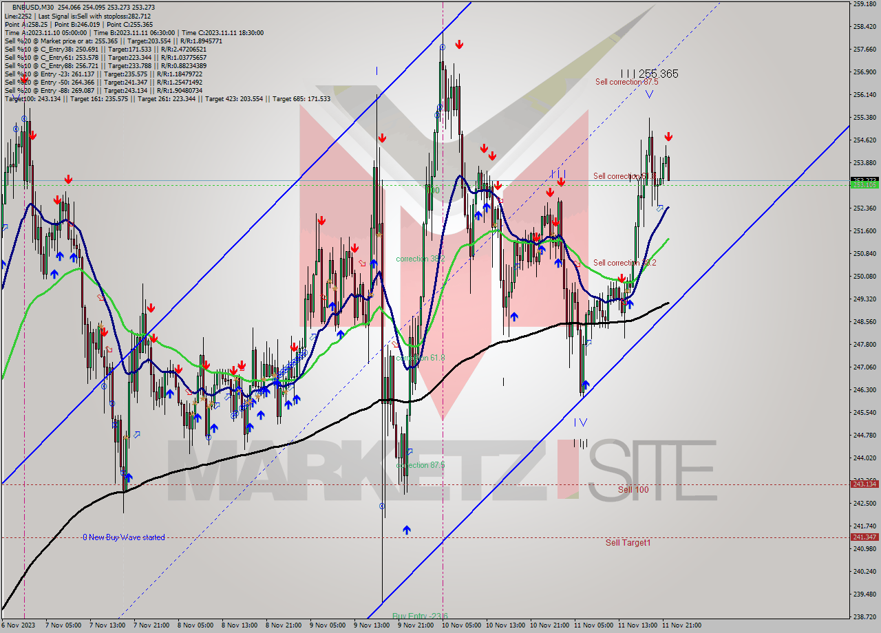 BNBUSD M30 Analysis BNBUSD M30 Signal