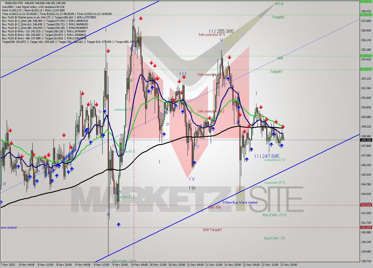 BNBUSD M30 Analysis BNBUSD M30 Signal