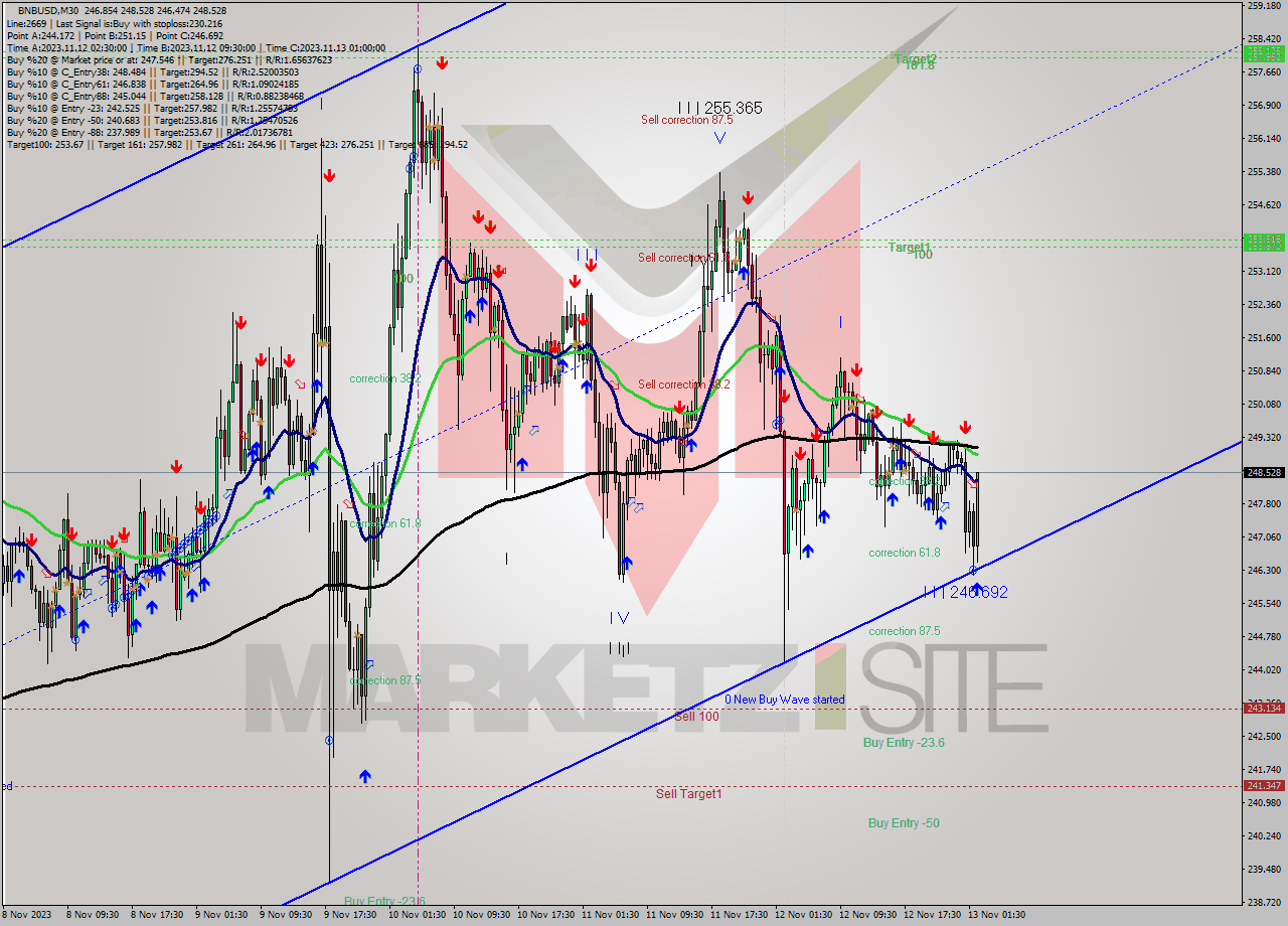 BNBUSD M30 Signal