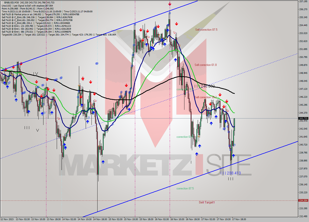 BNBUSD M30 Analysis BNBUSD M30 Signal