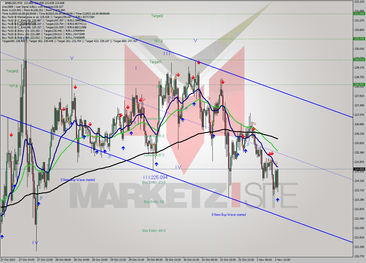 BNBUSD M30 Analysis BNBUSD M30 Signal