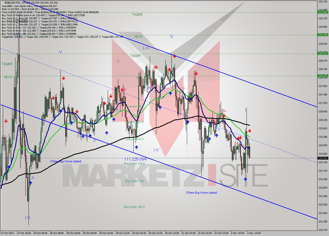 BNBUSD M30 Signal