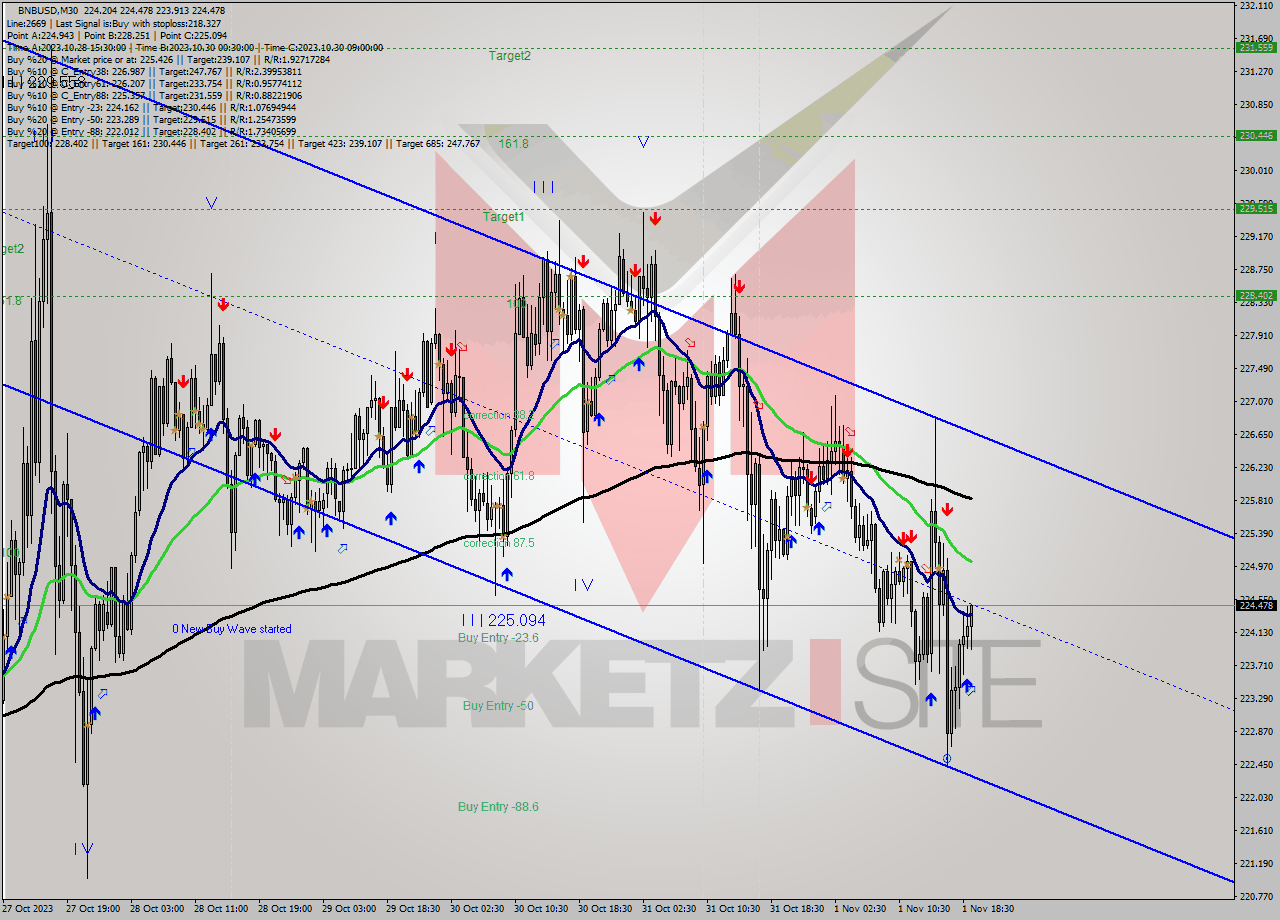 BNBUSD M30 Analysis BNBUSD M30 Signal