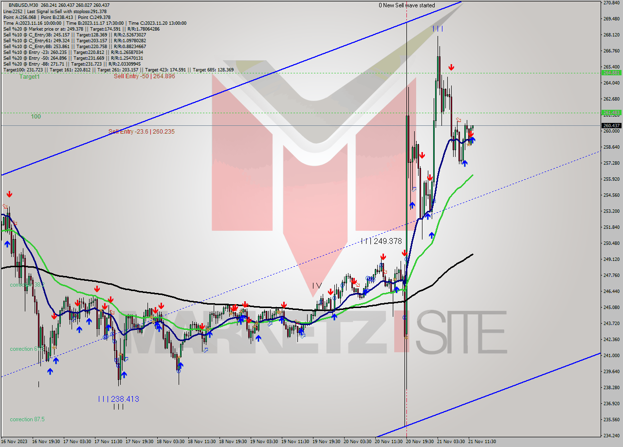 BNBUSD M30 Signal