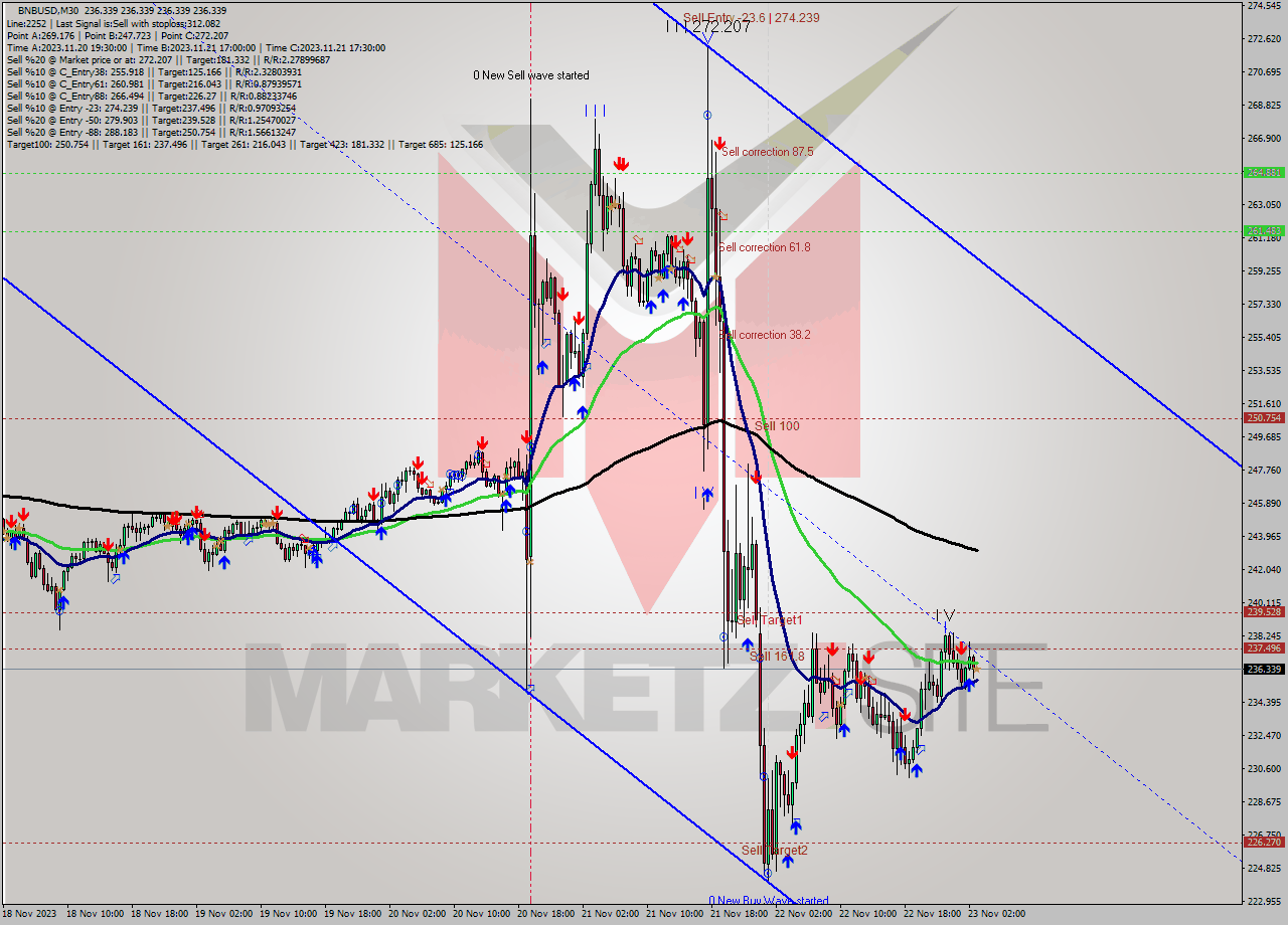 BNBUSD M30 Signal