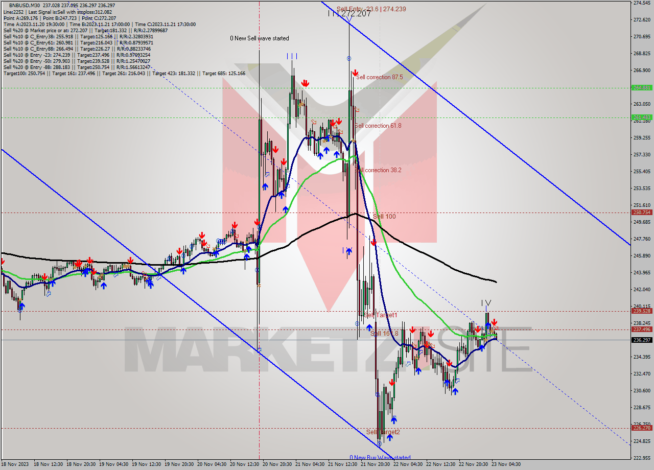 BNBUSD M30 Signal