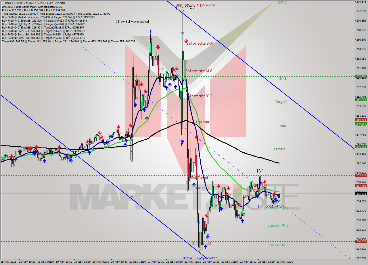 BNBUSD M30 Signal