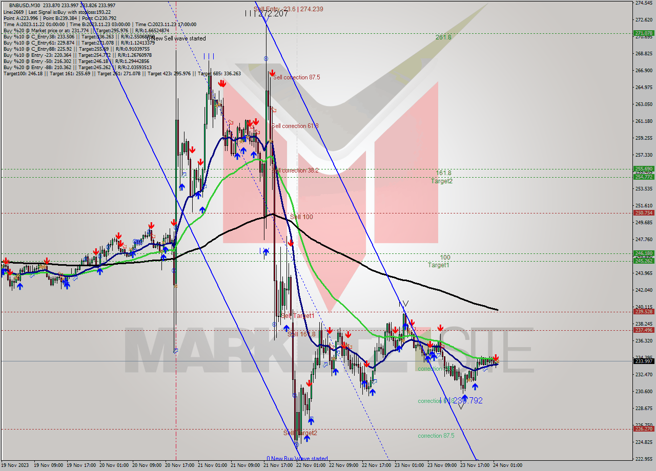 BNBUSD M30 Signal