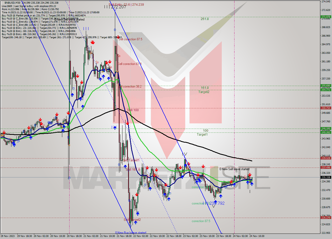 BNBUSD M30 Signal