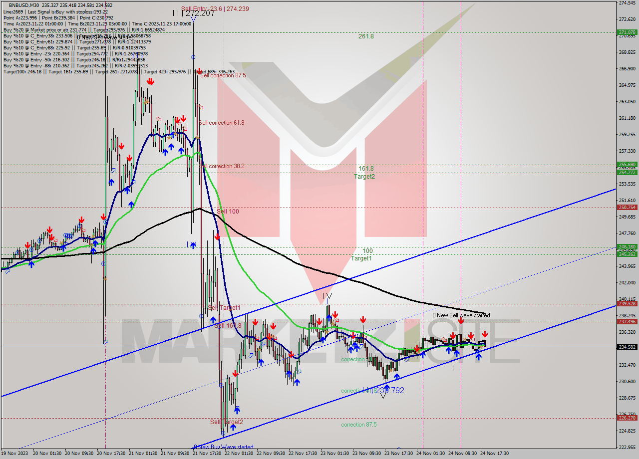 BNBUSD M30 Analysis BNBUSD M30 Signal