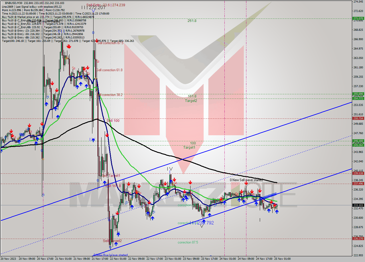 BNBUSD M30 Analysis BNBUSD M30 Signal